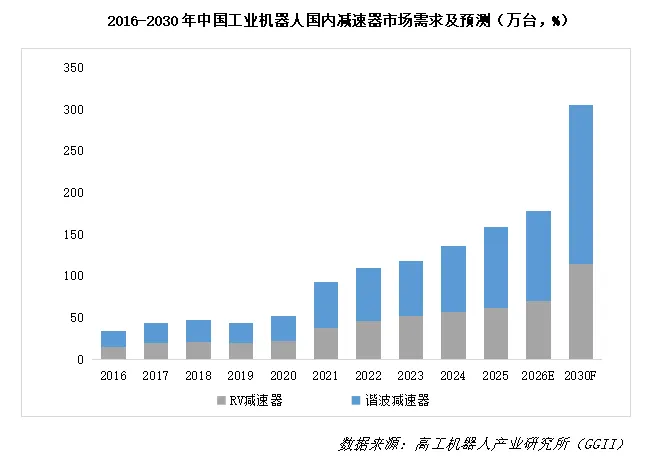 GGII：2026年中国工业机器人行业调研报告